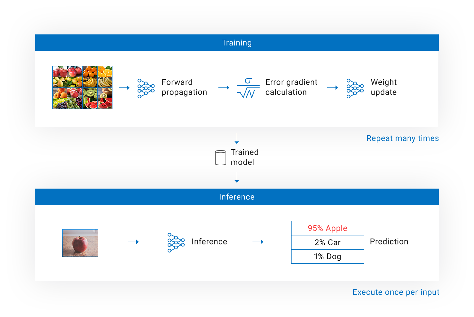Training processor for inference Training processor for inference