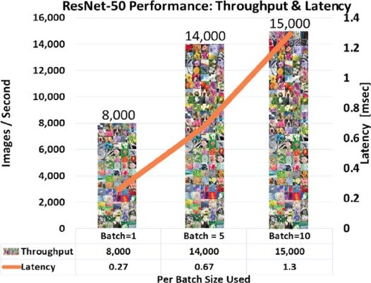 ResNet-50 Performace Report