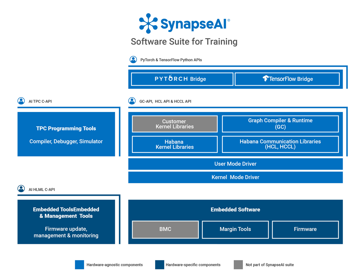 SynapseAI Software suite for training