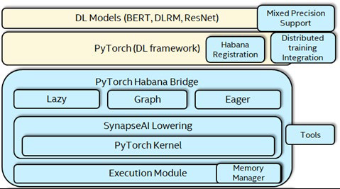 Figure 3. PyTorch Habana Full Stack Architecture