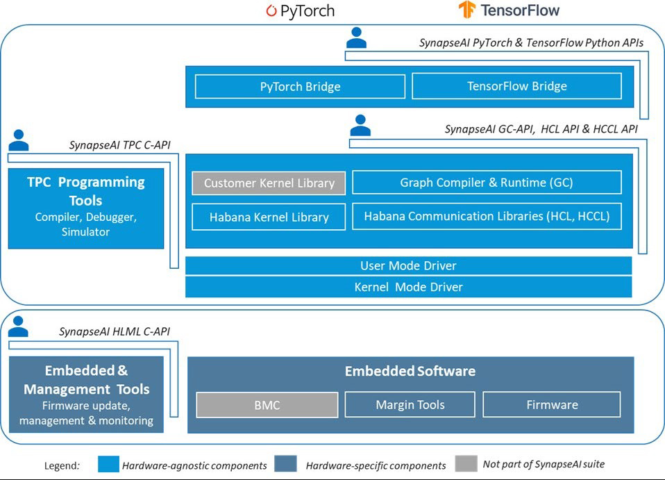 SynapseAI software suite