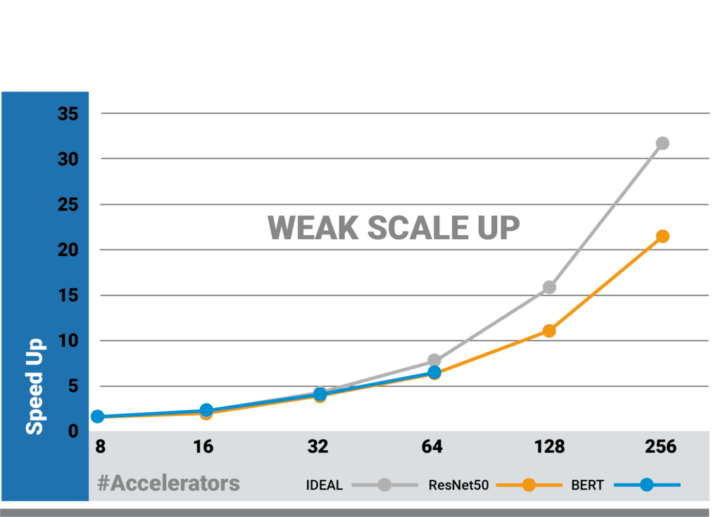 weak-scale-up