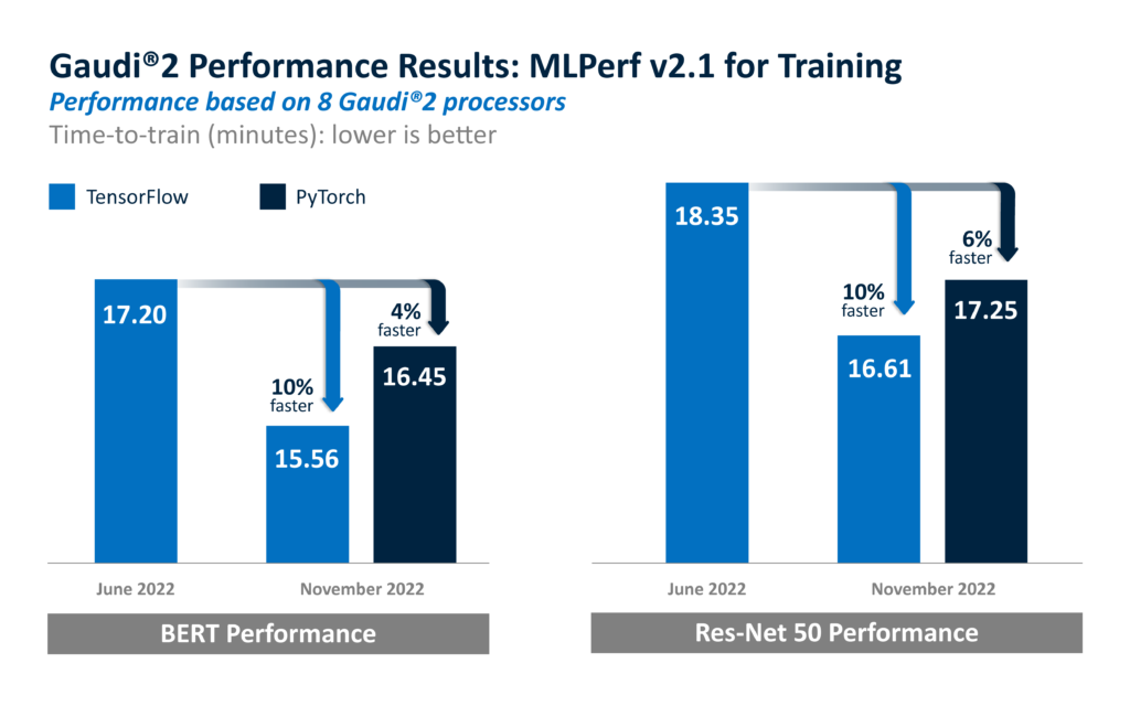 Gaudi2 performance results: MLPerf v2.1 for Training