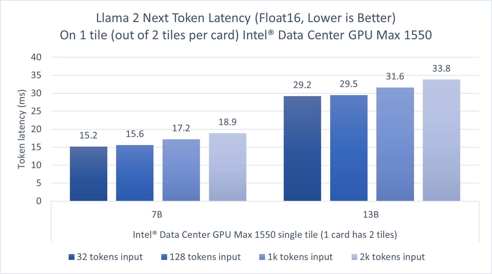 Llama 2 7B and 13B inference performance on Intel Data Center GPU Max 1550